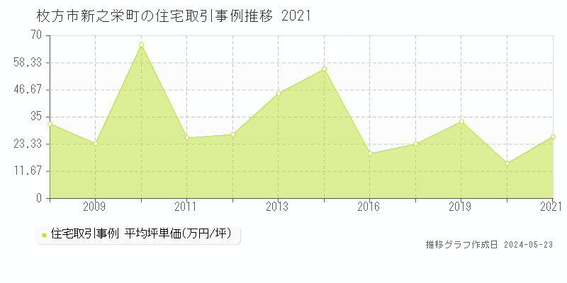 枚方市新之栄町の住宅価格推移グラフ 