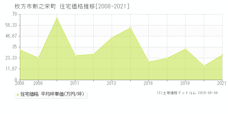 新之栄町(枚方市)の住宅価格推移グラフ(坪単価)[2008-2021年]
