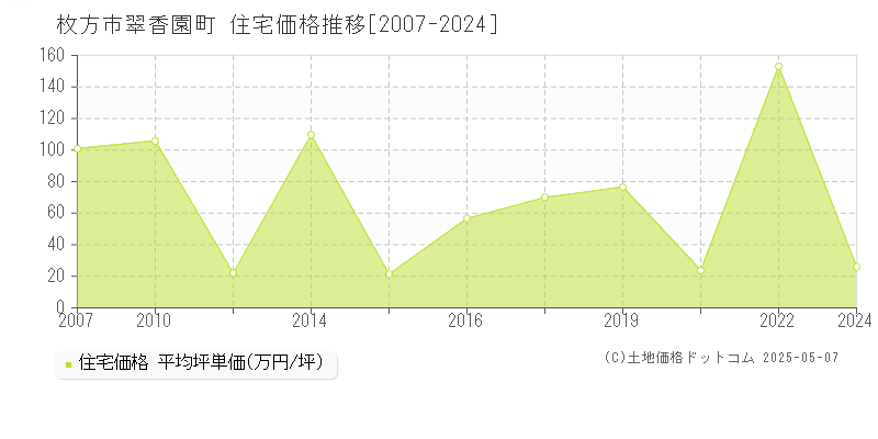 翠香園町(枚方市)の住宅価格推移グラフ(坪単価)[2007-2024年]