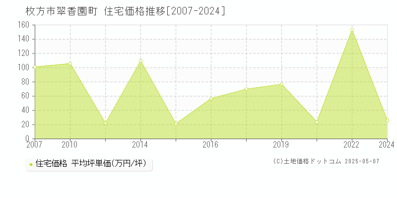 枚方市翠香園町の住宅価格推移グラフ 