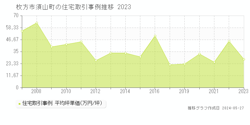 枚方市須山町の住宅価格推移グラフ 