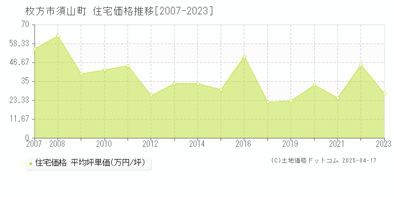 枚方市須山町の住宅価格推移グラフ 