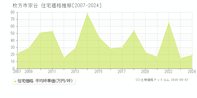 宗谷(枚方市)の住宅価格推移グラフ(坪単価)[2007-2024年]