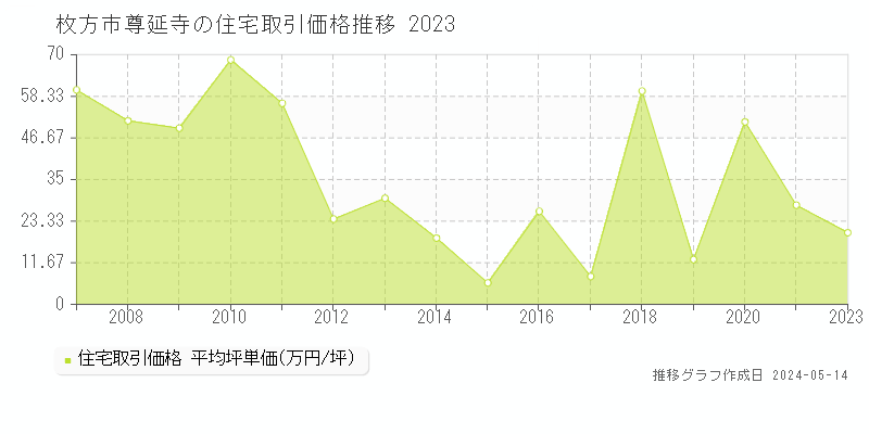 枚方市尊延寺の住宅価格推移グラフ 