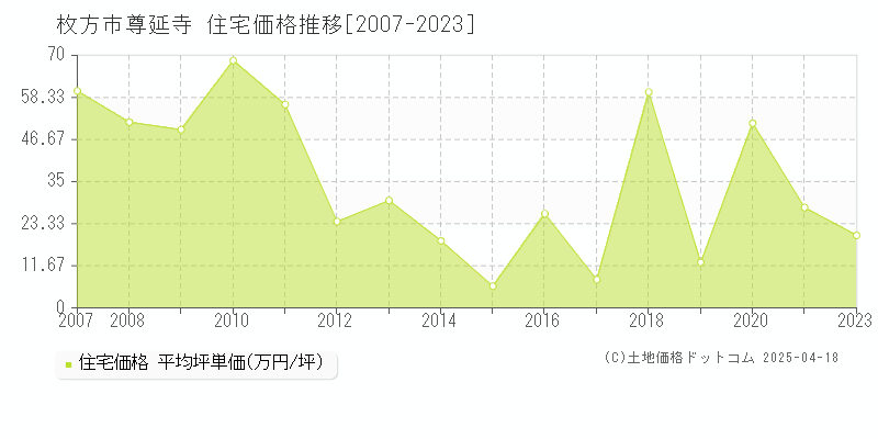 枚方市尊延寺の住宅価格推移グラフ 