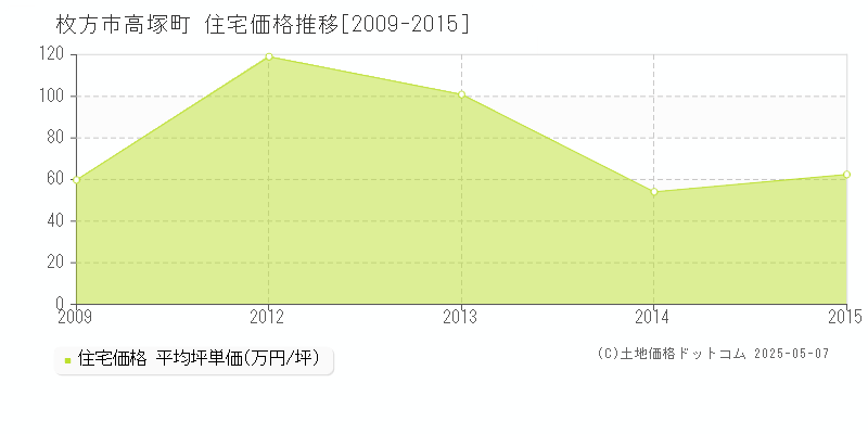 高塚町(枚方市)の住宅価格推移グラフ(坪単価)[2009-2015年]