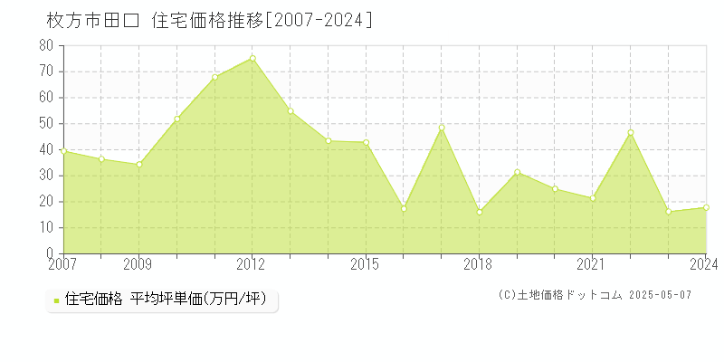 田口(枚方市)の住宅価格推移グラフ(坪単価)[2007-2024年]