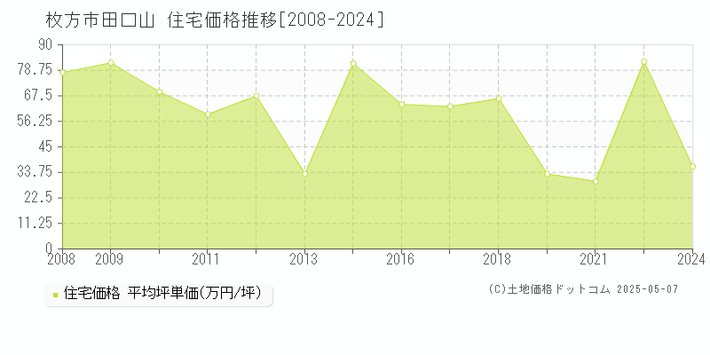 田口山(枚方市)の住宅価格推移グラフ(坪単価)[2008-2024年]