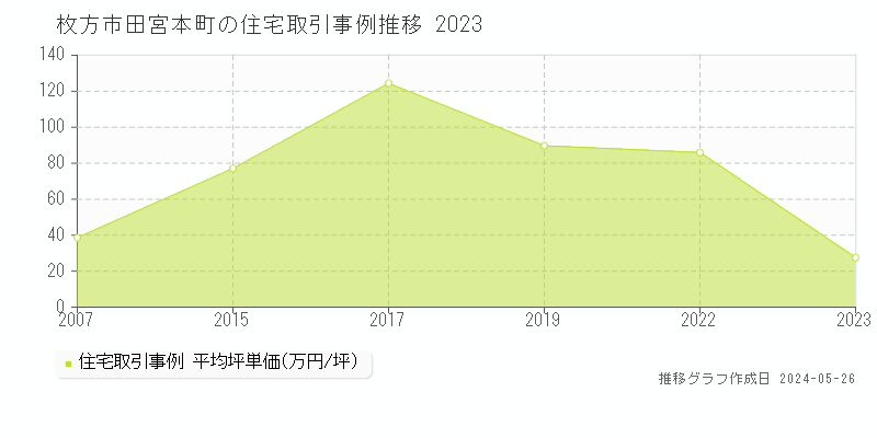 枚方市田宮本町の住宅価格推移グラフ 