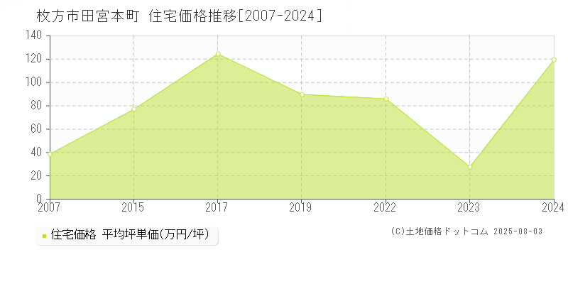 田宮本町(枚方市)の住宅価格推移グラフ(坪単価)[2007-2024年]