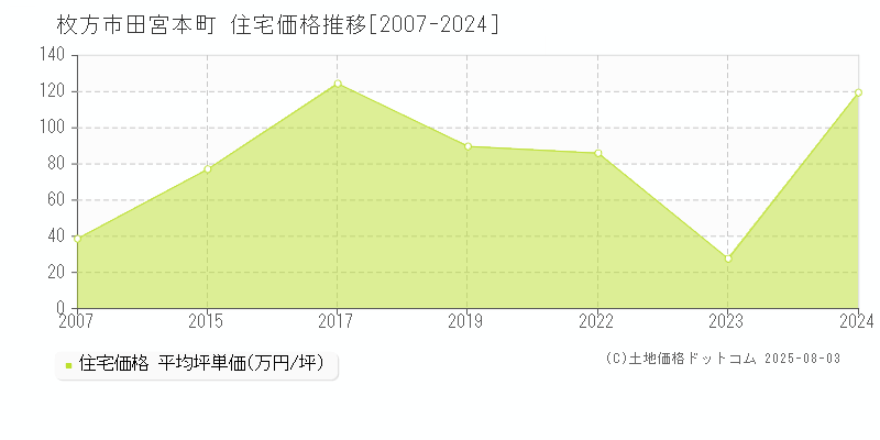 枚方市田宮本町の住宅価格推移グラフ 