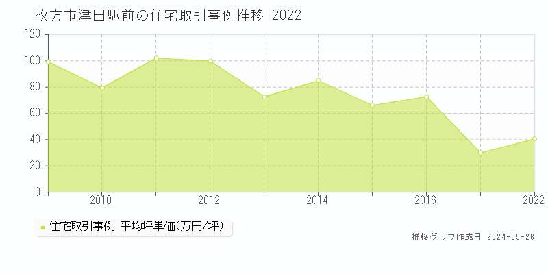 枚方市津田駅前の住宅価格推移グラフ 