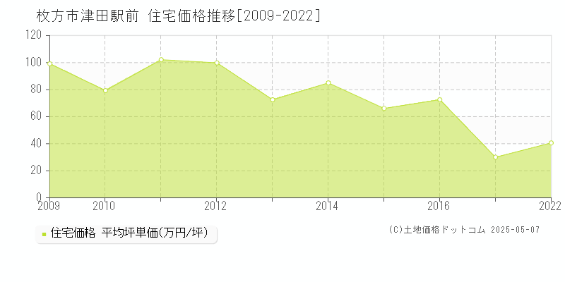 津田駅前(枚方市)の住宅価格推移グラフ(坪単価)[2009-2022年]