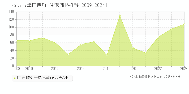 枚方市津田西町の住宅価格推移グラフ 