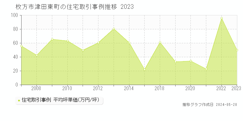 枚方市津田東町の住宅価格推移グラフ 