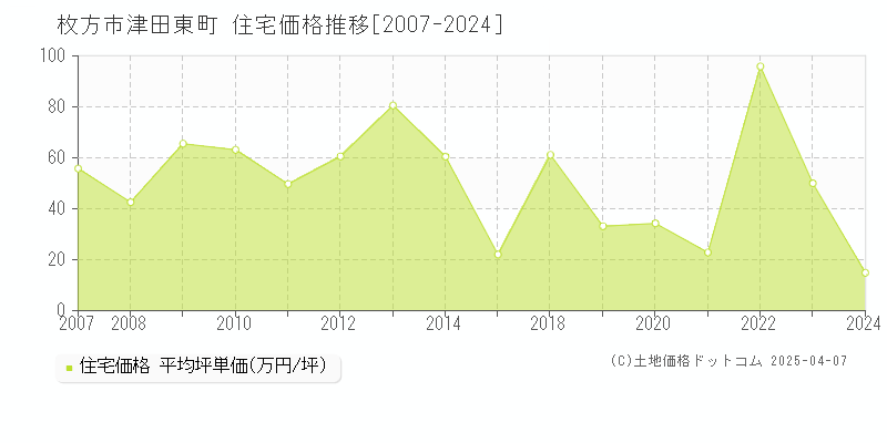 枚方市津田東町の住宅価格推移グラフ 