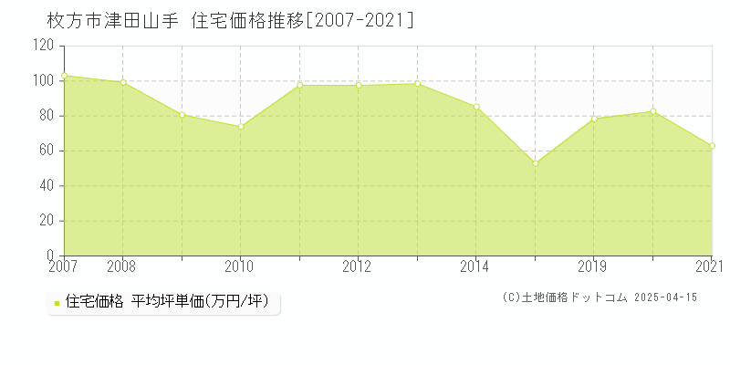 枚方市津田山手の住宅価格推移グラフ 