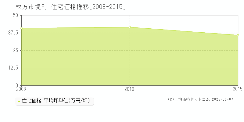 堤町(枚方市)の住宅価格推移グラフ(坪単価)[2008-2015年]