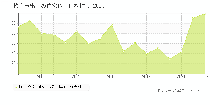 枚方市出口の住宅価格推移グラフ 