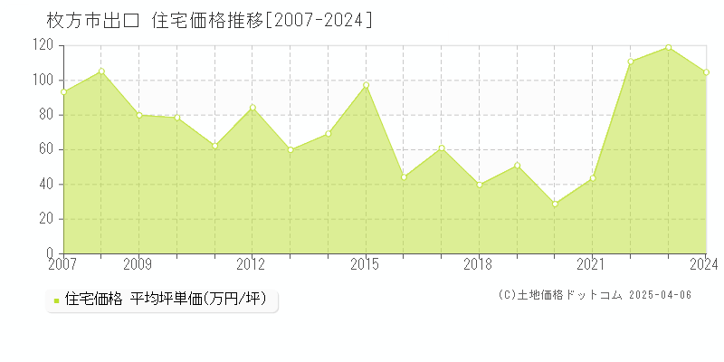 枚方市出口の住宅価格推移グラフ 