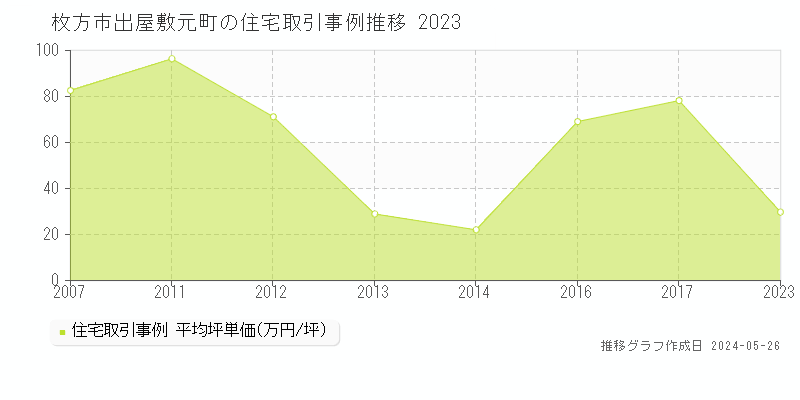 枚方市出屋敷元町の住宅価格推移グラフ 