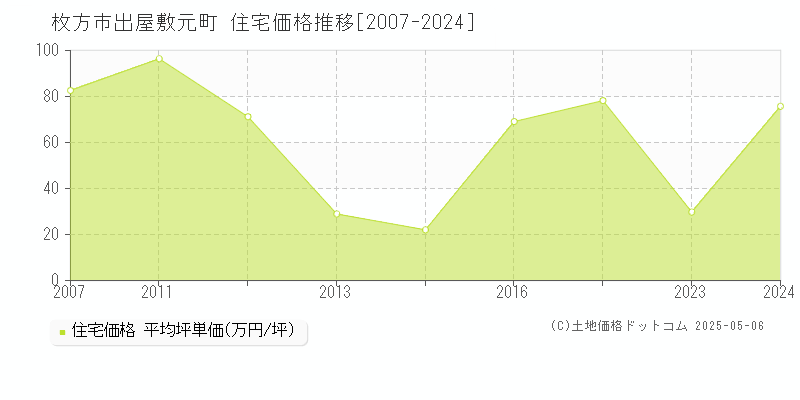 出屋敷元町(枚方市)の住宅価格推移グラフ(坪単価)[2007-2024年]
