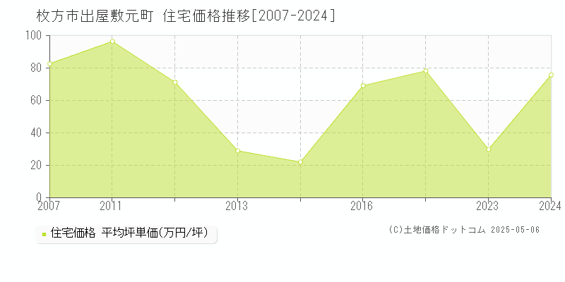 枚方市出屋敷元町の住宅価格推移グラフ 