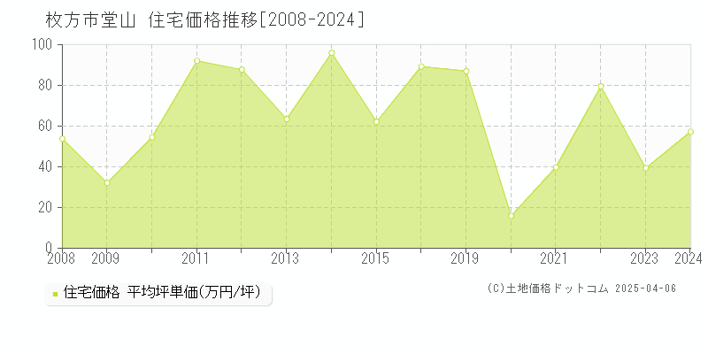 枚方市堂山の住宅価格推移グラフ 