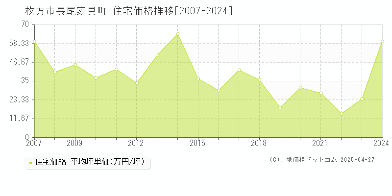 枚方市長尾家具町の住宅価格推移グラフ 