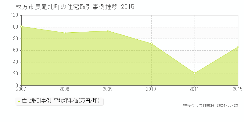 枚方市長尾北町の住宅価格推移グラフ 