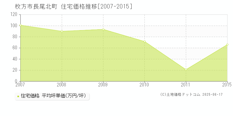 長尾北町(枚方市)の住宅価格推移グラフ(坪単価)[2007-2015年]