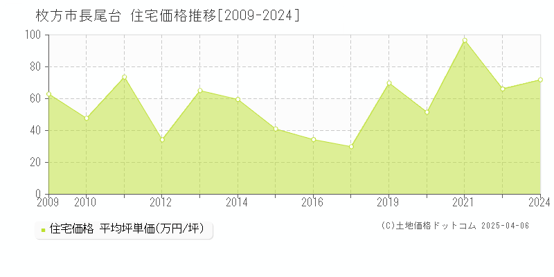 枚方市長尾台の住宅価格推移グラフ 