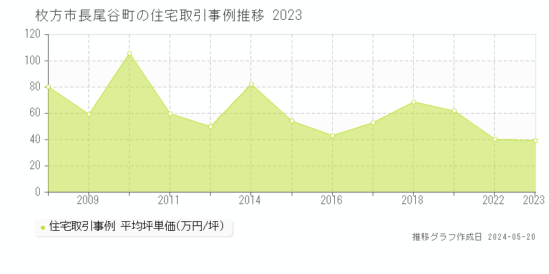 枚方市長尾谷町の住宅価格推移グラフ 