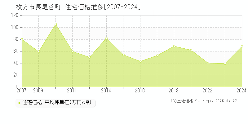 枚方市長尾谷町の住宅価格推移グラフ 