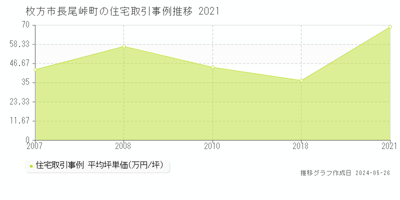 枚方市長尾峠町の住宅価格推移グラフ 