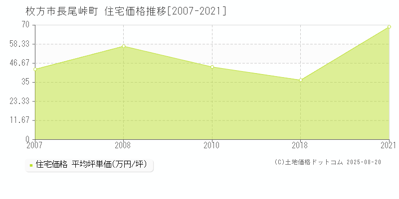 長尾峠町(枚方市)の住宅価格推移グラフ(坪単価)[2007-2021年]