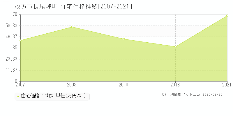 枚方市長尾峠町の住宅価格推移グラフ 