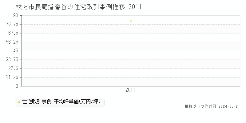 枚方市長尾播磨谷の住宅価格推移グラフ 
