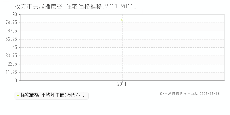 長尾播磨谷(枚方市)の住宅価格推移グラフ(坪単価)[2011-2011年]