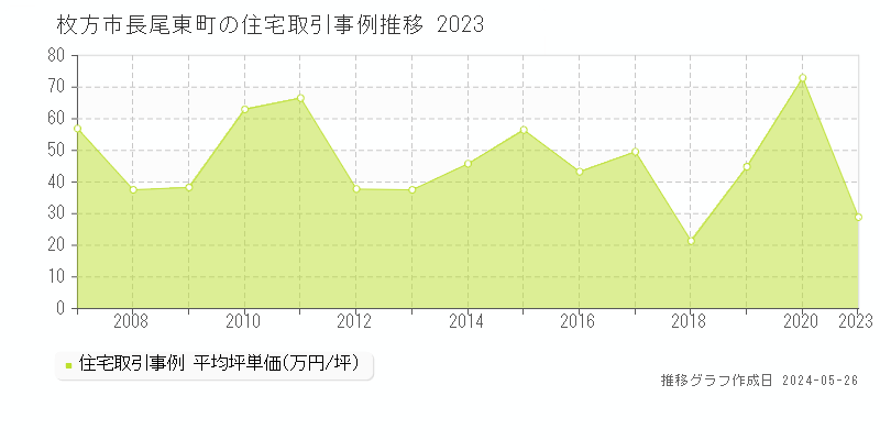 枚方市長尾東町の住宅価格推移グラフ 