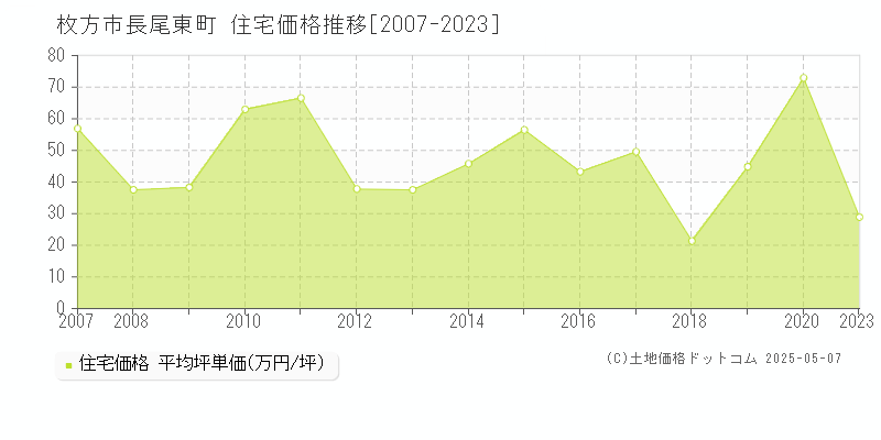 長尾東町(枚方市)の住宅価格推移グラフ(坪単価)[2007-2023年]