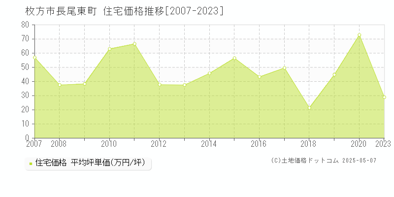 枚方市長尾東町の住宅価格推移グラフ 