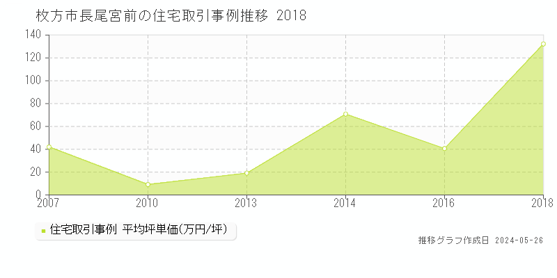 枚方市長尾宮前の住宅取引事例推移グラフ 