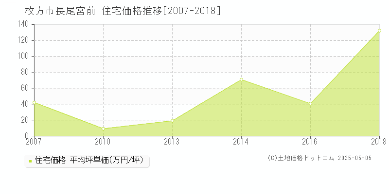 長尾宮前(枚方市)の住宅価格推移グラフ(坪単価)[2007-2018年]