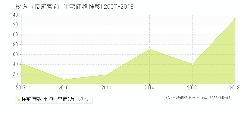 枚方市長尾宮前の住宅価格推移グラフ 