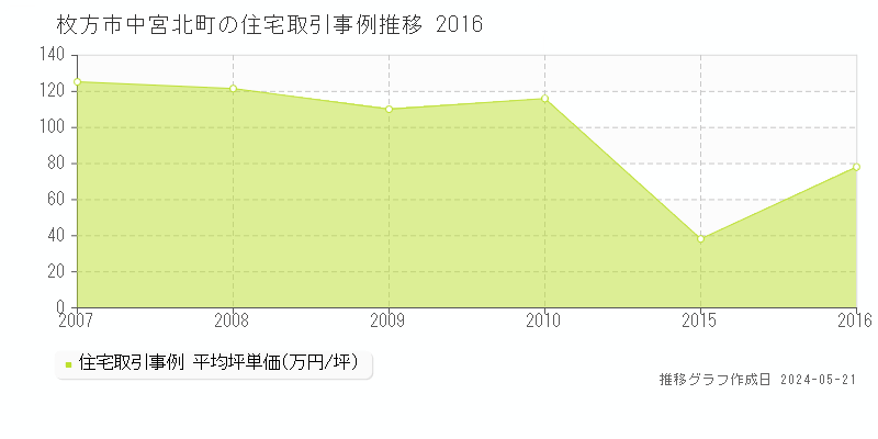 枚方市中宮北町の住宅価格推移グラフ 