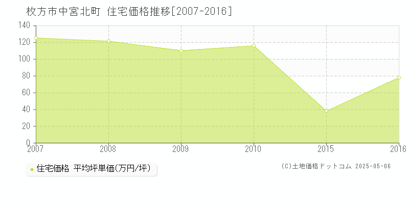 中宮北町(枚方市)の住宅価格推移グラフ(坪単価)[2007-2016年]