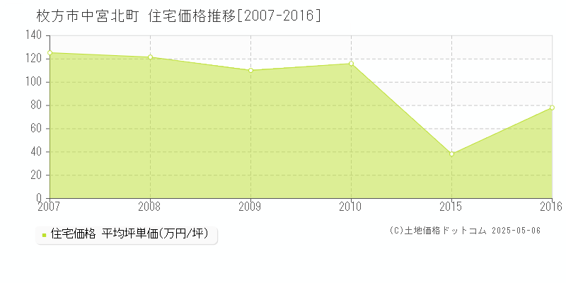 枚方市中宮北町の住宅価格推移グラフ 