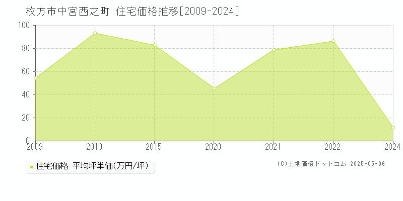 中宮西之町(枚方市)の住宅価格推移グラフ(坪単価)[2009-2024年]