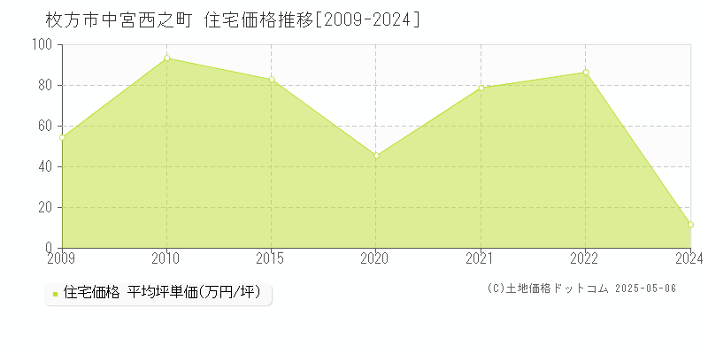 枚方市中宮西之町の住宅価格推移グラフ 